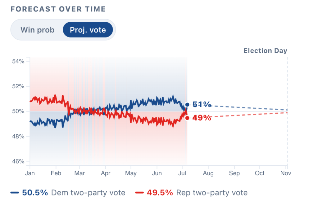 Platner's position in the race was slowly diminishing over time, according to the ElectIndex forecast. The recent Democratic bump is directly due to his assumed withdrawal