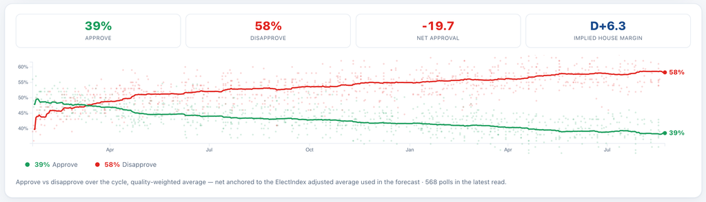 Trump's approval rating according to ElectIndex polling averages